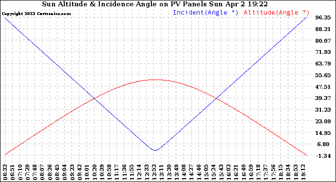 Solar PV/Inverter Performance Sun Altitude Angle & Sun Incidence Angle on PV Panels