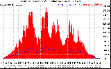 Solar PV/Inverter Performance Total PV Panel Power Output & Solar Radiation