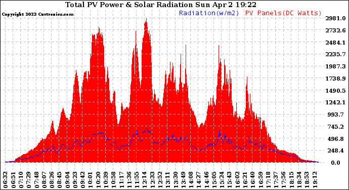 Solar PV/Inverter Performance Total PV Panel Power Output & Solar Radiation