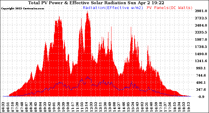 Solar PV/Inverter Performance Total PV Panel Power Output & Effective Solar Radiation