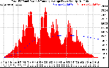 Solar PV/Inverter Performance Total PV Panel & Running Average Power Output