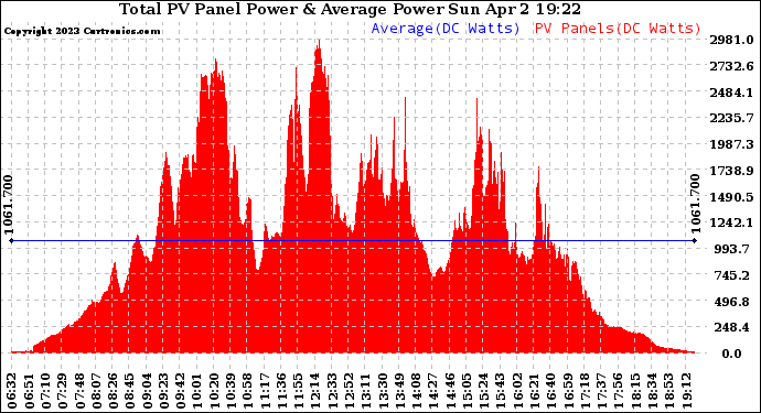 Solar PV/Inverter Performance Total PV Panel Power Output