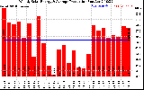 Solar PV/Inverter Performance Weekly Solar Energy Production