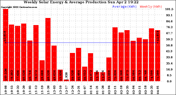 Solar PV/Inverter Performance Weekly Solar Energy Production