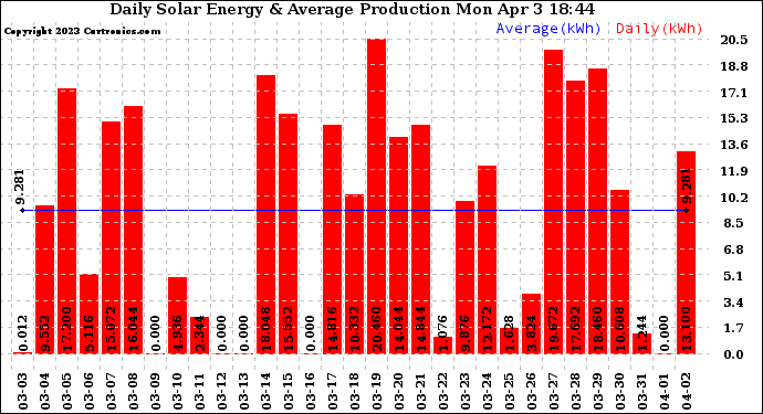 Solar PV/Inverter Performance Daily Solar Energy Production