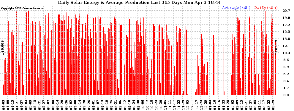 Solar PV/Inverter Performance Daily Solar Energy Production Last 365 Days