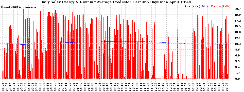 Solar PV/Inverter Performance Daily Solar Energy Production Running Average Last 365 Days