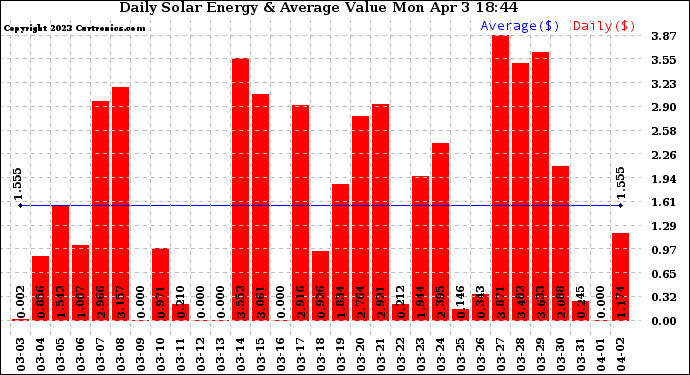 Solar PV/Inverter Performance Daily Solar Energy Production Value