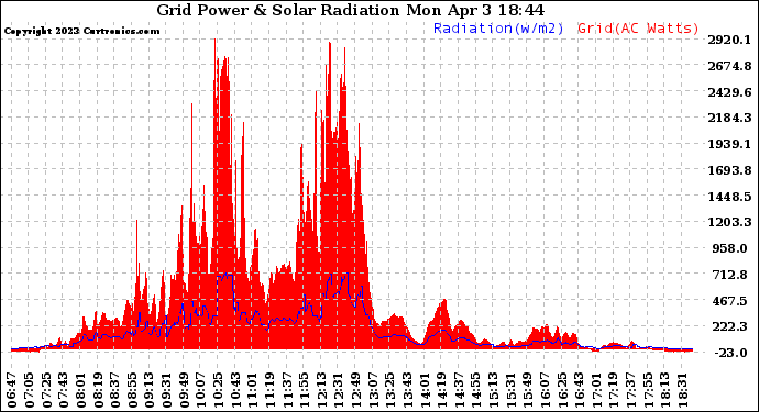 Solar PV/Inverter Performance Grid Power & Solar Radiation