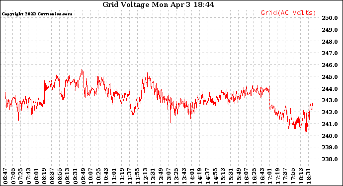 Solar PV/Inverter Performance Grid Voltage