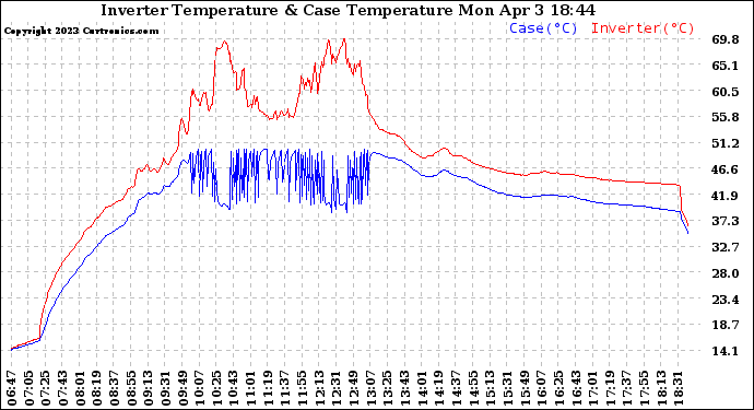 Solar PV/Inverter Performance Inverter Operating Temperature