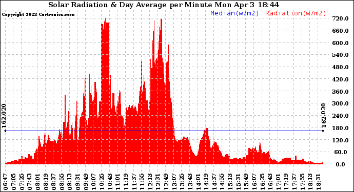 Solar PV/Inverter Performance Solar Radiation & Day Average per Minute