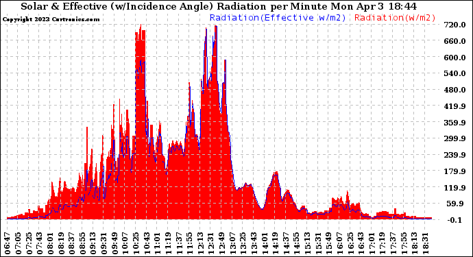 Solar PV/Inverter Performance Solar Radiation & Effective Solar Radiation per Minute