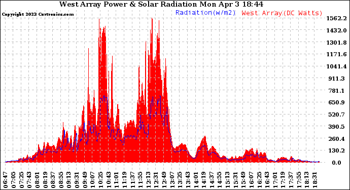 Solar PV/Inverter Performance West Array Power Output & Solar Radiation