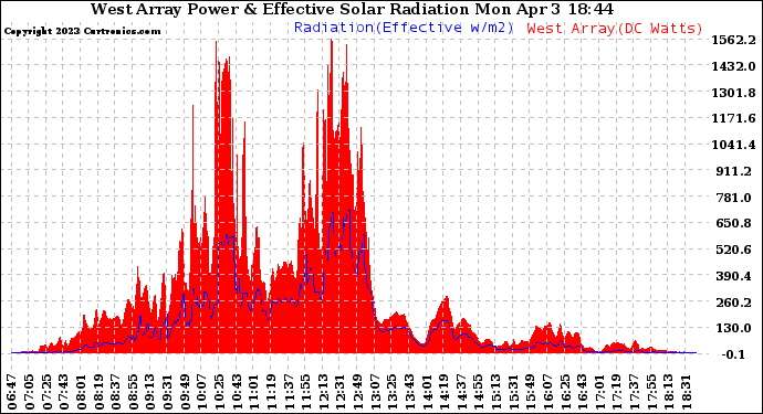 Solar PV/Inverter Performance West Array Power Output & Effective Solar Radiation