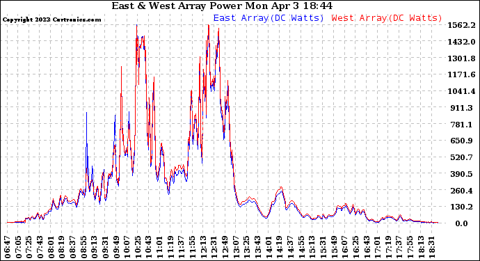 Solar PV/Inverter Performance Photovoltaic Panel Power Output