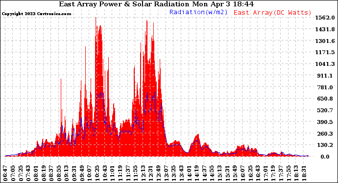 Solar PV/Inverter Performance East Array Power Output & Solar Radiation