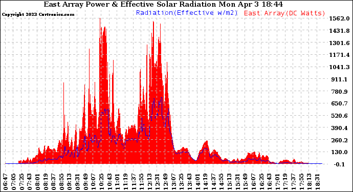 Solar PV/Inverter Performance East Array Power Output & Effective Solar Radiation