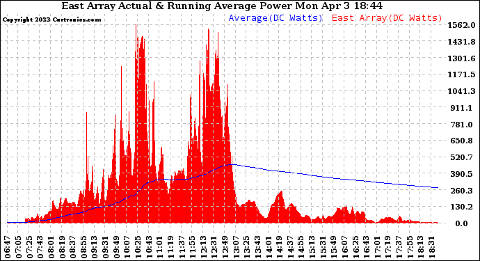 Solar PV/Inverter Performance East Array Actual & Running Average Power Output