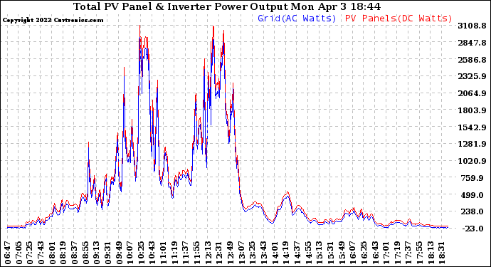 Solar PV/Inverter Performance PV Panel Power Output & Inverter Power Output