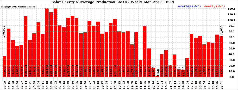 Solar PV/Inverter Performance Weekly Solar Energy Production Last 52 Weeks