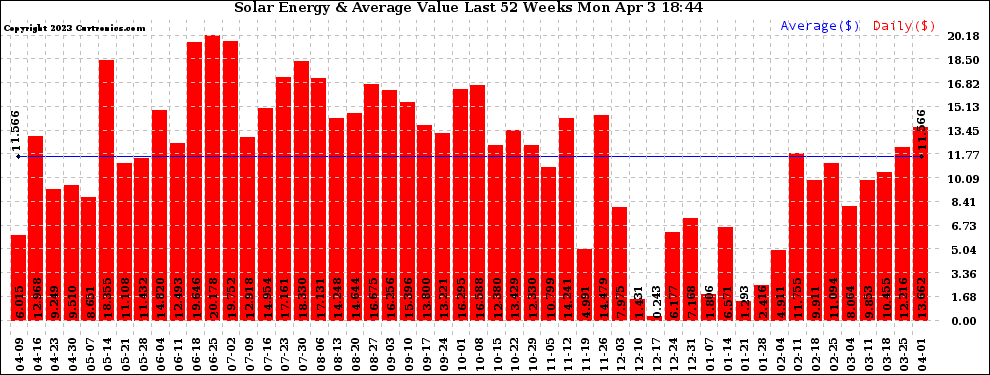 Solar PV/Inverter Performance Weekly Solar Energy Production Value Last 52 Weeks