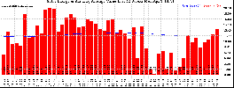 Milwaukee Solar Powered Home WeeklyProduction52ValueRunningAvg