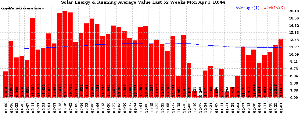 Solar PV/Inverter Performance Weekly Solar Energy Production Value Running Average Last 52 Weeks