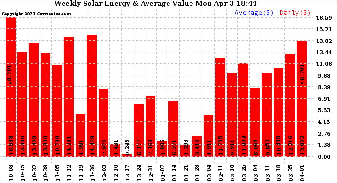 Solar PV/Inverter Performance Weekly Solar Energy Production Value