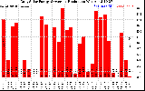 Solar PV/Inverter Performance Daily Solar Energy Production