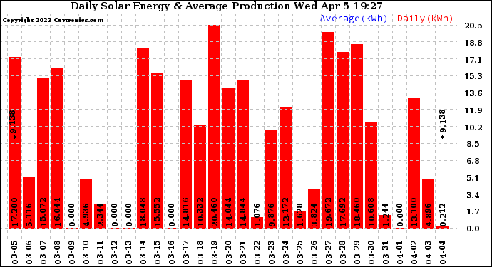 Solar PV/Inverter Performance Daily Solar Energy Production