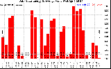 Solar PV/Inverter Performance Daily Solar Energy Production Value