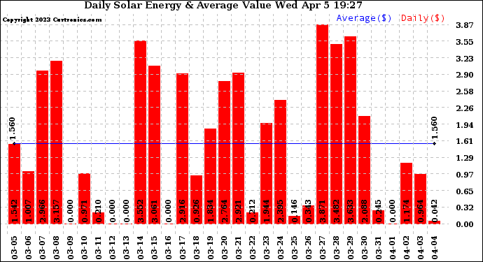 Solar PV/Inverter Performance Daily Solar Energy Production Value