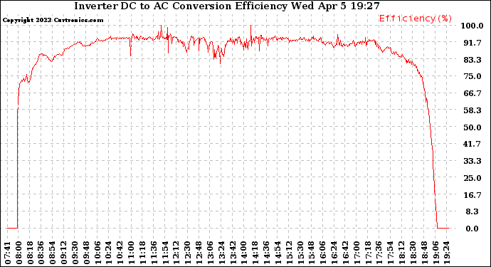 Solar PV/Inverter Performance Inverter DC to AC Conversion Efficiency