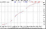 Solar PV/Inverter Performance Daily Energy Production