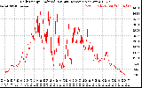 Solar PV/Inverter Performance Daily Energy Production Per Minute