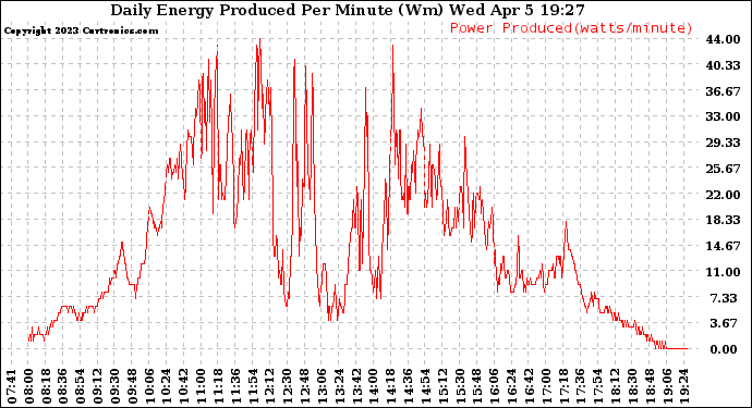 Solar PV/Inverter Performance Daily Energy Production Per Minute