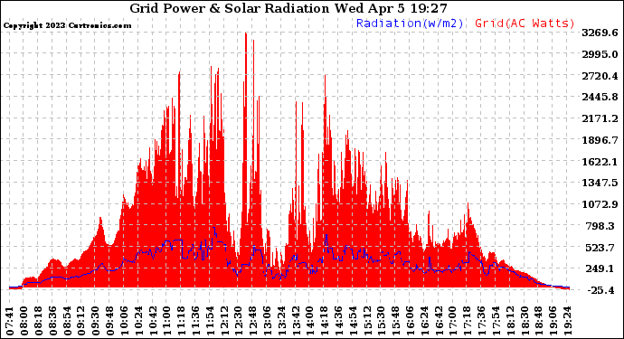 Solar PV/Inverter Performance Grid Power & Solar Radiation