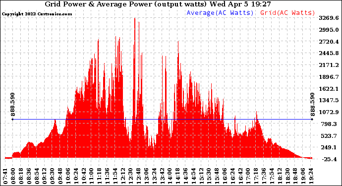 Solar PV/Inverter Performance Inverter Power Output