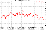 Solar PV/Inverter Performance Grid Voltage