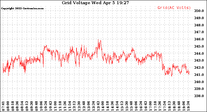 Solar PV/Inverter Performance Grid Voltage