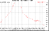 Solar PV/Inverter Performance Outdoor Temperature