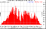 Solar PV/Inverter Performance Solar Radiation & Day Average per Minute