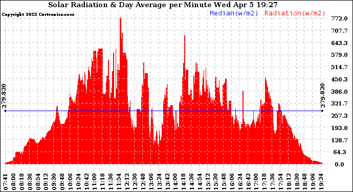 Solar PV/Inverter Performance Solar Radiation & Day Average per Minute