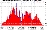 Solar PV/Inverter Performance Solar Radiation & Effective Solar Radiation per Minute