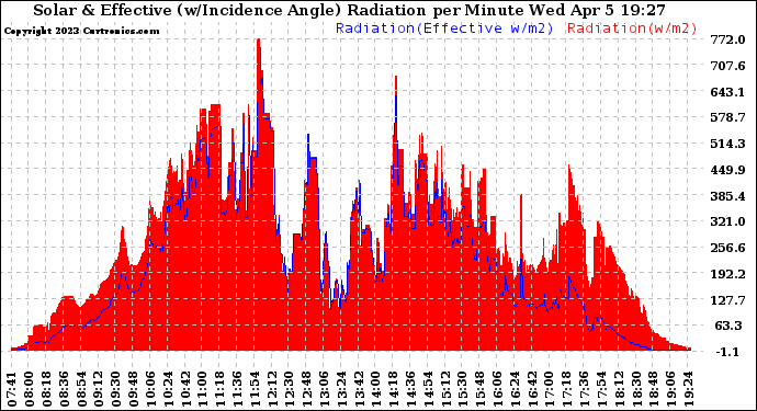 Solar PV/Inverter Performance Solar Radiation & Effective Solar Radiation per Minute