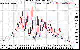 Solar PV/Inverter Performance Photovoltaic Panel Current Output