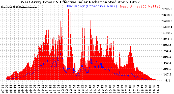 Solar PV/Inverter Performance West Array Power Output & Effective Solar Radiation