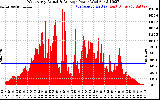 Solar PV/Inverter Performance West Array Actual & Average Power Output