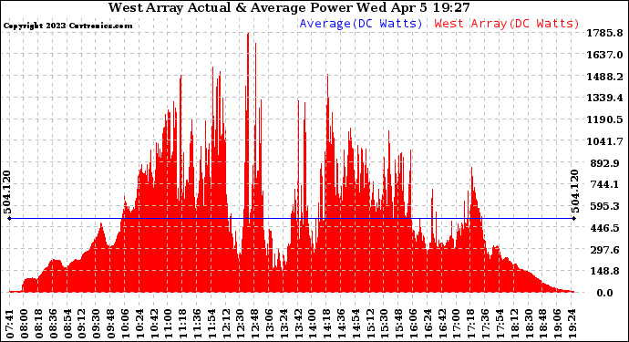 Solar PV/Inverter Performance West Array Actual & Average Power Output